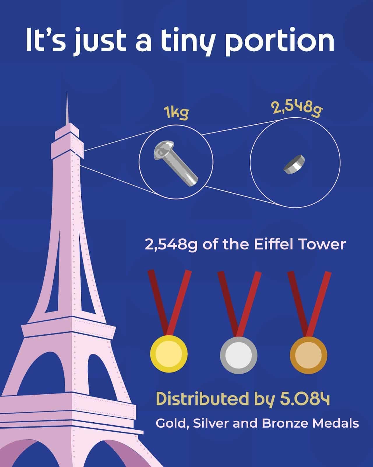 Médailles olympiques de la Tour Eiffel - UniK SEO