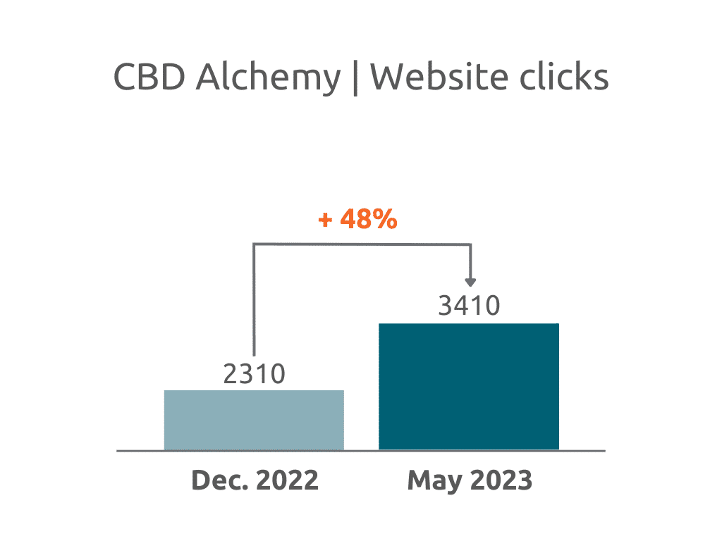 Clics en el sitio web de CBD Alchemy
